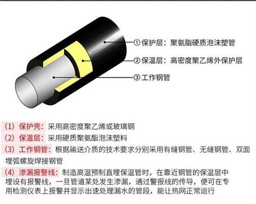 舟山热力聚氨酯保温管加工产品保温结构