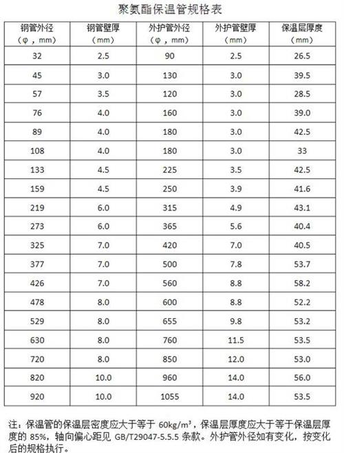 舟山热力聚氨酯保温管产品规格尺寸